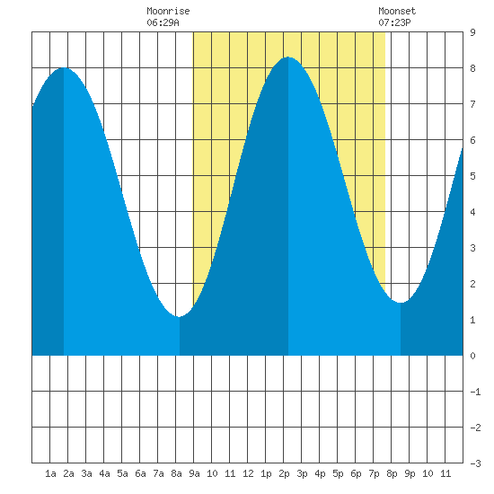Northwest Arm tide chart for Thursday, October 12, 2023
