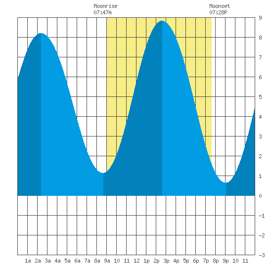 Northwest Arm tide chart for Friday, October 13, 2023