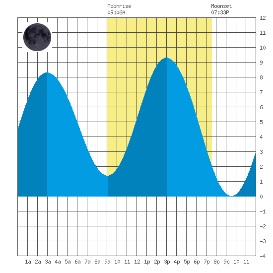 Northwest Arm tide chart for Saturday, October 14, 2023