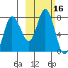 Northwest Arm tide chart for Monday, October 16, 2023