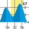 Northwest Arm tide chart for Tuesday, October 17, 2023