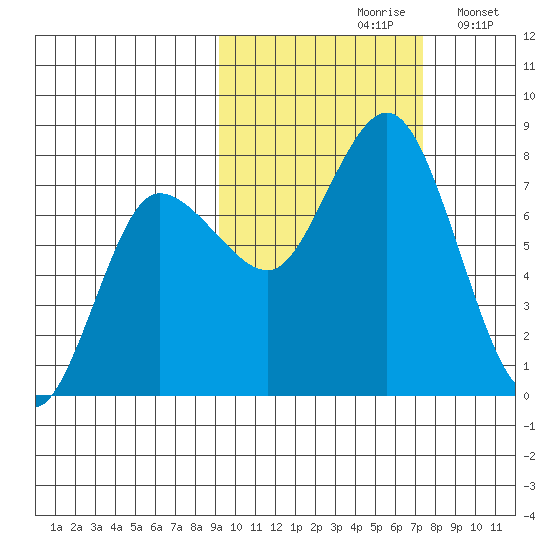 Northwest Arm tide chart for Thursday, October 19, 2023