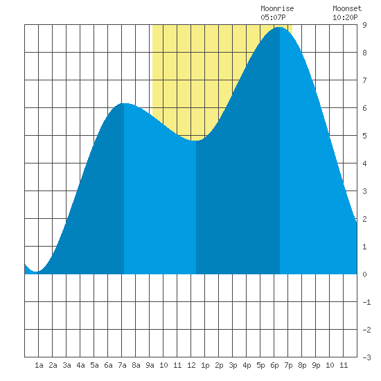 Northwest Arm tide chart for Friday, October 20, 2023