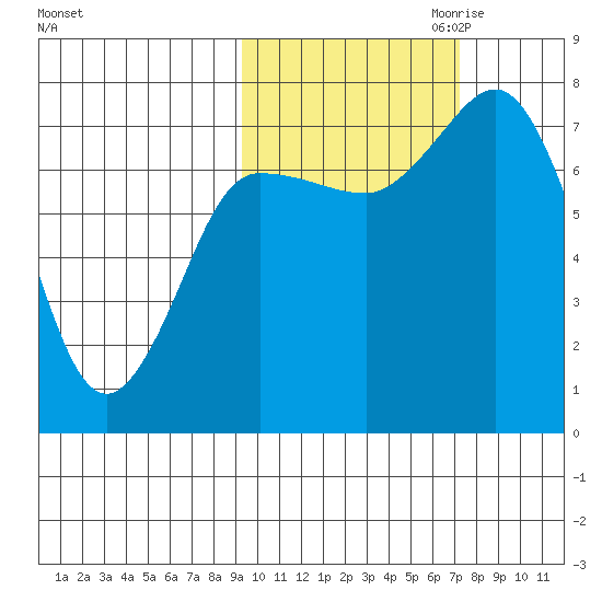 Northwest Arm tide chart for Sunday, October 22, 2023