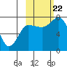 Northwest Arm tide chart for Sunday, October 22, 2023