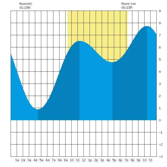 Northwest Arm tide chart for Monday, October 23, 2023