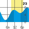 Northwest Arm tide chart for Monday, October 23, 2023