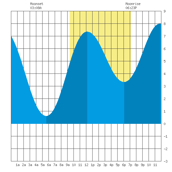 Northwest Arm tide chart for Tuesday, October 24, 2023