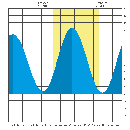Northwest Arm tide chart for Thursday, October 26, 2023