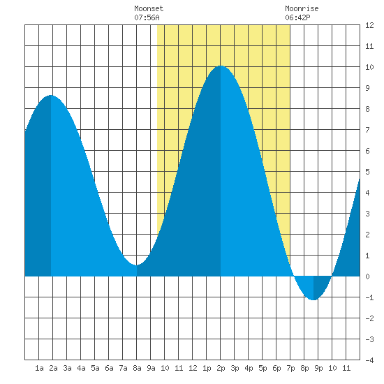 Northwest Arm tide chart for Friday, October 27, 2023