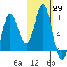 Northwest Arm tide chart for Sunday, October 29, 2023