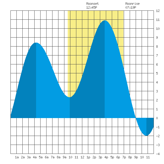 Northwest Arm tide chart for Monday, October 30, 2023