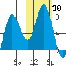 Northwest Arm tide chart for Monday, October 30, 2023
