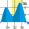 Northwest Arm tide chart for Tuesday, October 31, 2023