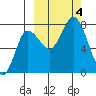 Northwest Arm tide chart for Wednesday, October 4, 2023