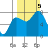 Northwest Arm tide chart for Thursday, October 5, 2023