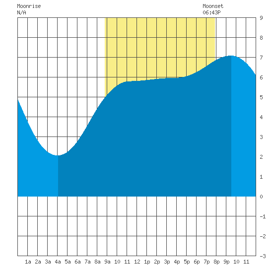 Northwest Arm tide chart for Saturday, October 7, 2023