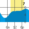 Northwest Arm tide chart for Saturday, October 7, 2023