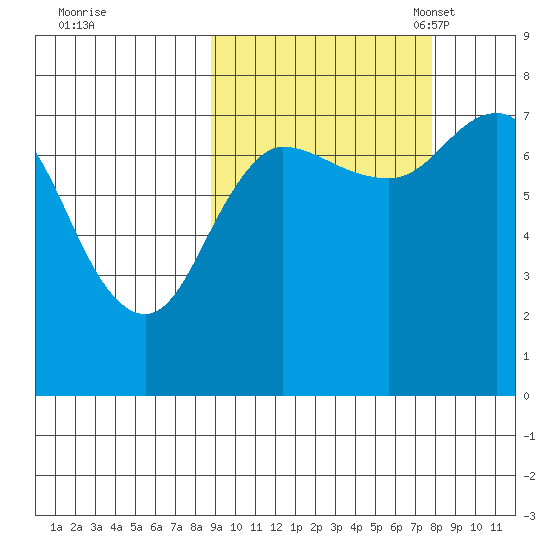Northwest Arm tide chart for Sunday, October 8, 2023