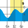 Northwest Arm tide chart for Monday, October 9, 2023