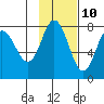 Northwest Arm tide chart for Friday, November 10, 2023