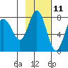Northwest Arm tide chart for Saturday, November 11, 2023
