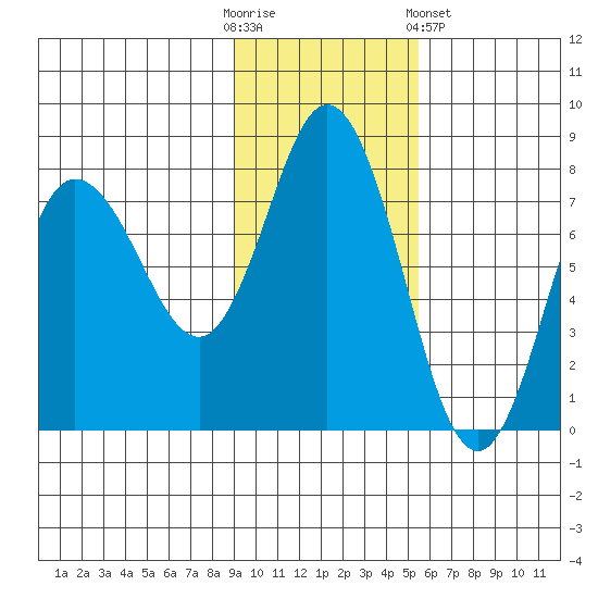 Northwest Arm tide chart for Sunday, November 12, 2023
