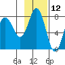Northwest Arm tide chart for Sunday, November 12, 2023