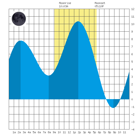 Northwest Arm tide chart for Monday, November 13, 2023