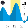 Northwest Arm tide chart for Monday, November 13, 2023