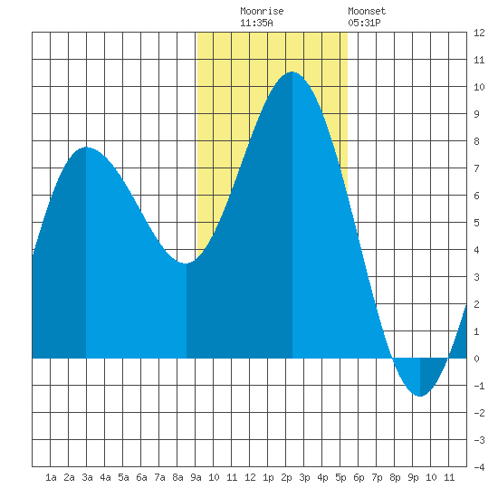 Northwest Arm tide chart for Tuesday, November 14, 2023