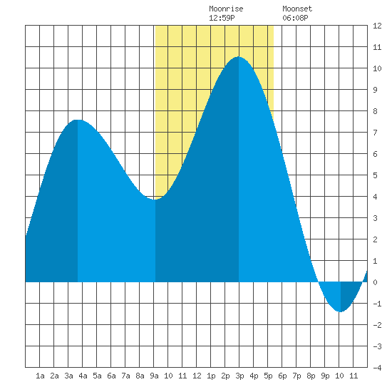 Northwest Arm tide chart for Wednesday, November 15, 2023