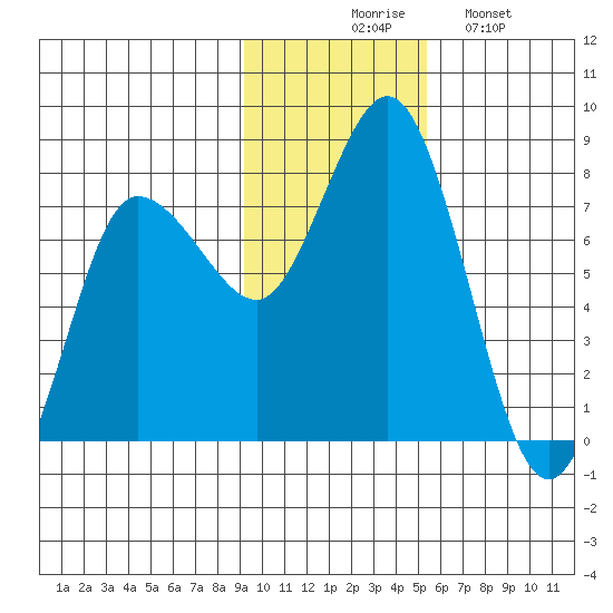 Northwest Arm tide chart for Thursday, November 16, 2023