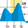 Northwest Arm tide chart for Thursday, November 16, 2023