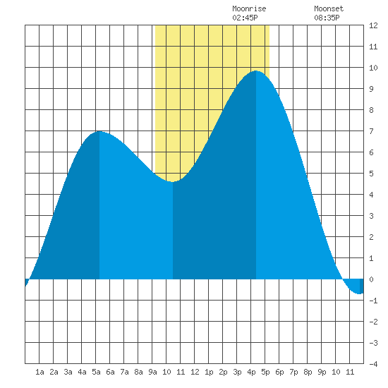 Northwest Arm tide chart for Friday, November 17, 2023