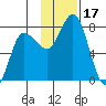 Northwest Arm tide chart for Friday, November 17, 2023