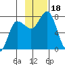 Northwest Arm tide chart for Saturday, November 18, 2023