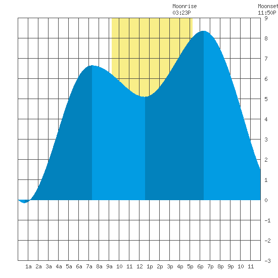 Northwest Arm tide chart for Sunday, November 19, 2023