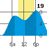 Northwest Arm tide chart for Sunday, November 19, 2023