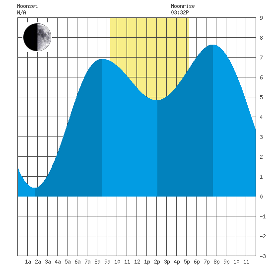 Northwest Arm tide chart for Monday, November 20, 2023