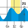 Northwest Arm tide chart for Tuesday, November 21, 2023