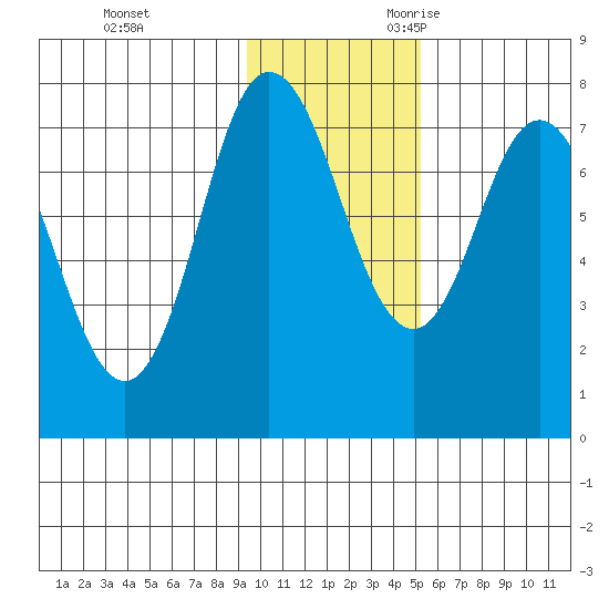 Northwest Arm tide chart for Wednesday, November 22, 2023