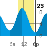 Northwest Arm tide chart for Thursday, November 23, 2023