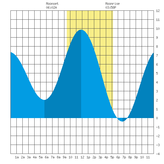 Northwest Arm tide chart for Friday, November 24, 2023