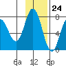 Northwest Arm tide chart for Friday, November 24, 2023