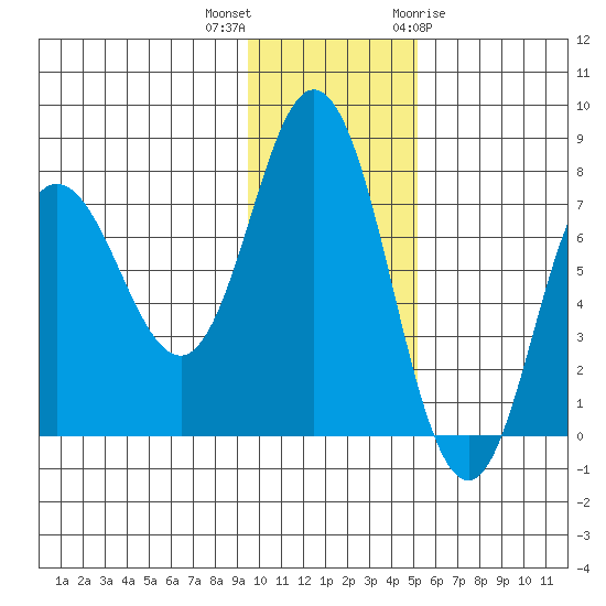 Northwest Arm tide chart for Saturday, November 25, 2023