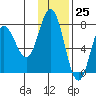 Northwest Arm tide chart for Saturday, November 25, 2023