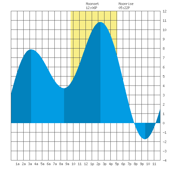 Northwest Arm tide chart for Tuesday, November 28, 2023