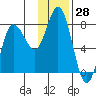 Northwest Arm tide chart for Tuesday, November 28, 2023