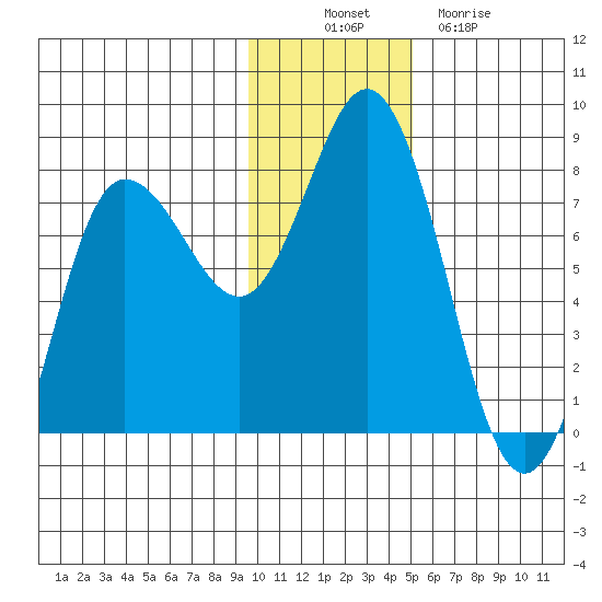 Northwest Arm tide chart for Wednesday, November 29, 2023